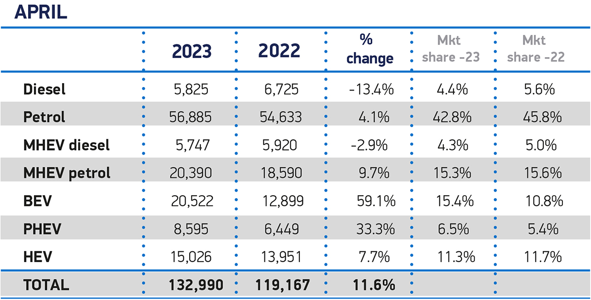 A table showing new April car registrations by fuel type