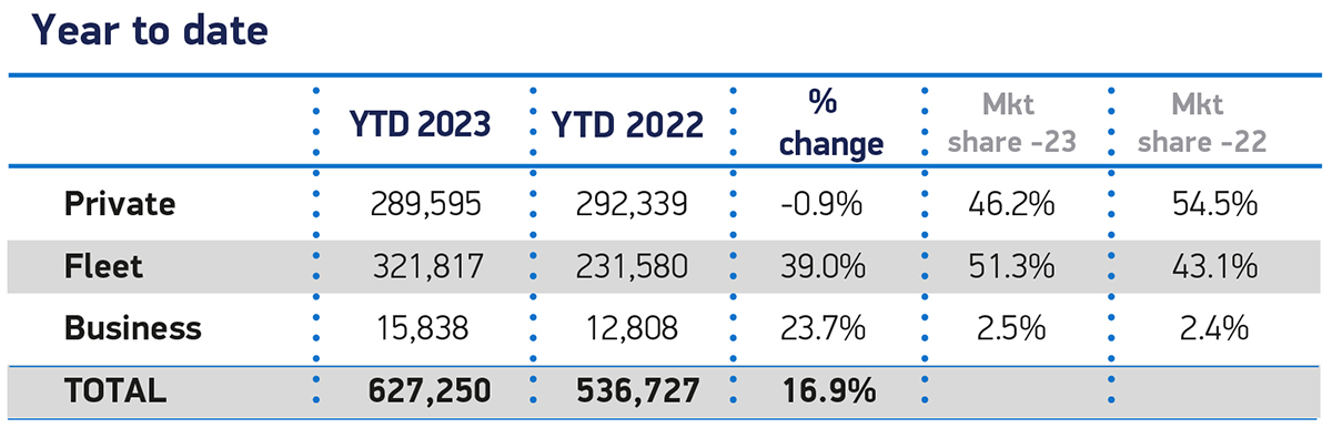 A table showing new car registrations by customer type