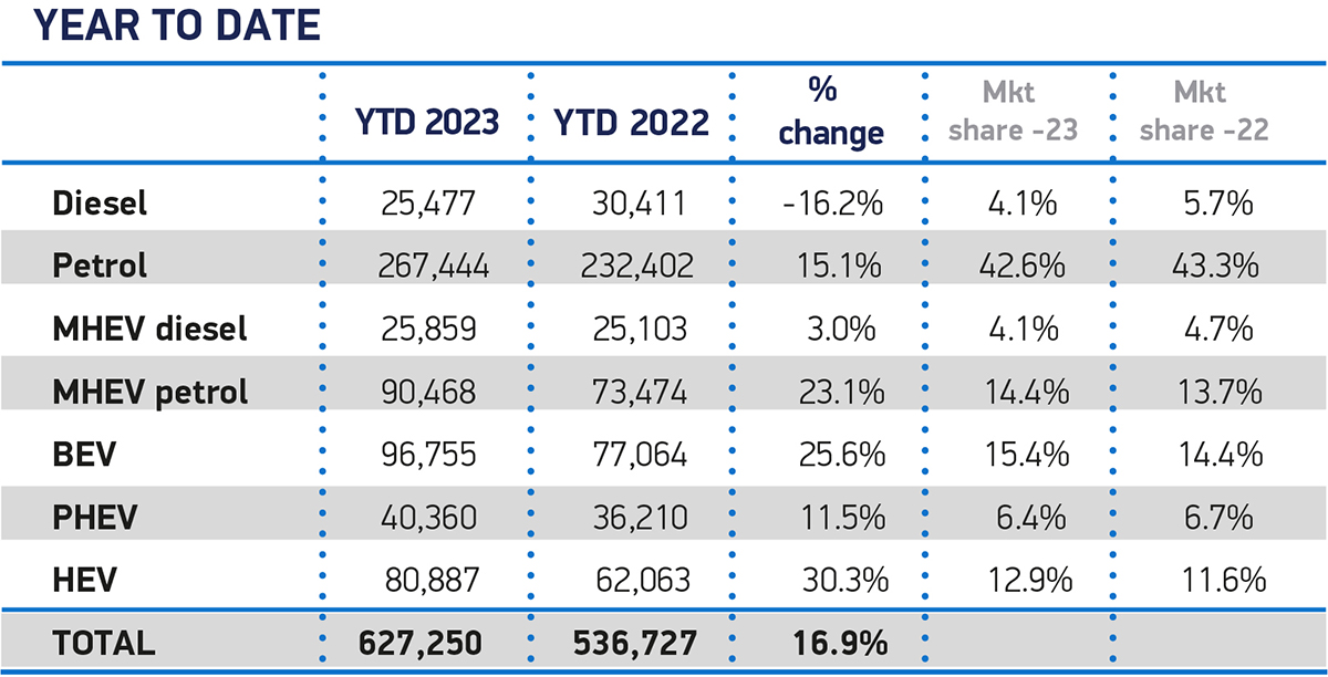 A table showing new car registrations year-to-date by fuel type