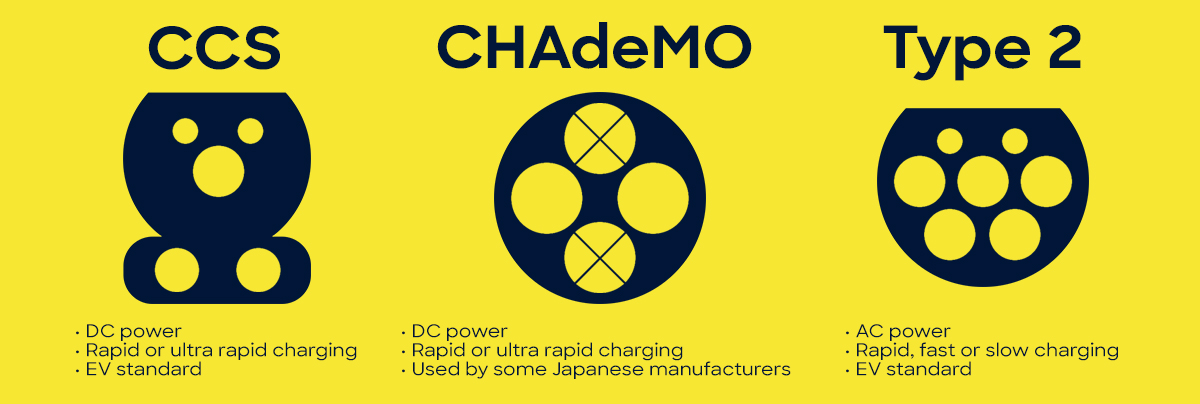Graphic with CCS, CHAdeMO and Type 2 charger silhouettes